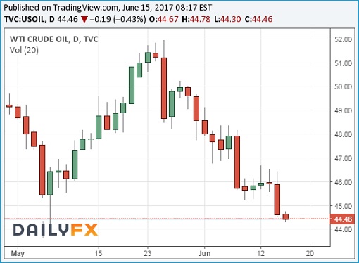 WTI Crude Oil Prices Chart - 16June2017 - Below USD45