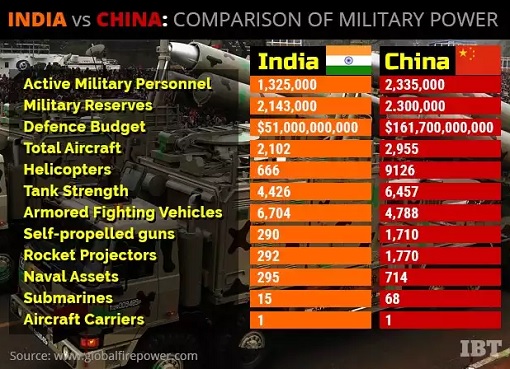 India VS China - Military Power Comparison