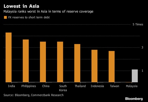 Foreign Reserve in Asia - Malaysia Lowest