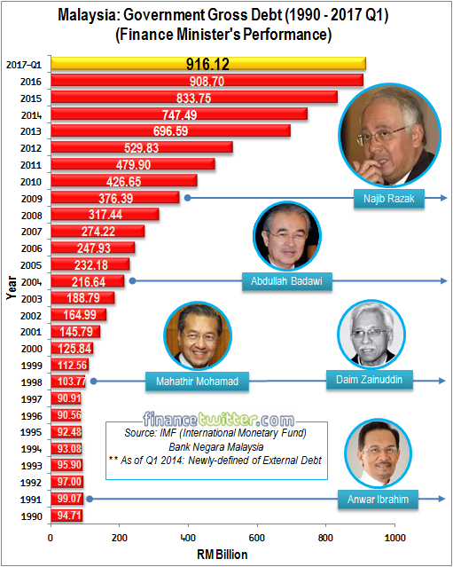 Malaysia Government Gross Debt 1990-2017 Q1 - Finance Minister Performance