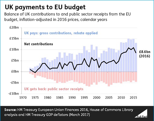 Brexit - UK Payments to EU Budget