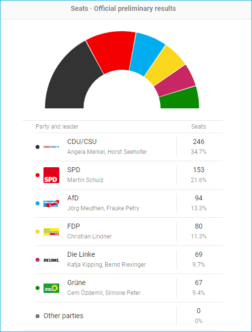 Germany 2017 Election - Seats - Official Preliminary Results