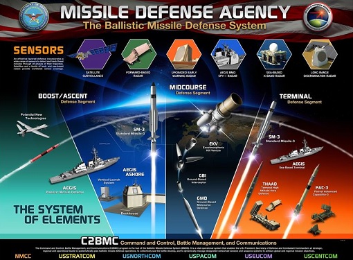 US Missile Defence Agency MDA