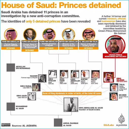 Saudi Anti Corruption Crackdown - Princes Detained - House of Saud