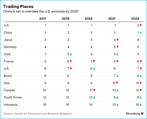World Largest Economy - China To Overtake US In 2032