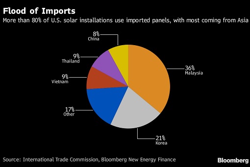 Trump Imposes Tariffs on Solar Panels - Asia Exporters