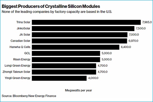 Trump Imposes Tariffs on Solar Panels - Biggest Producers of Crystalline Silicon Modules