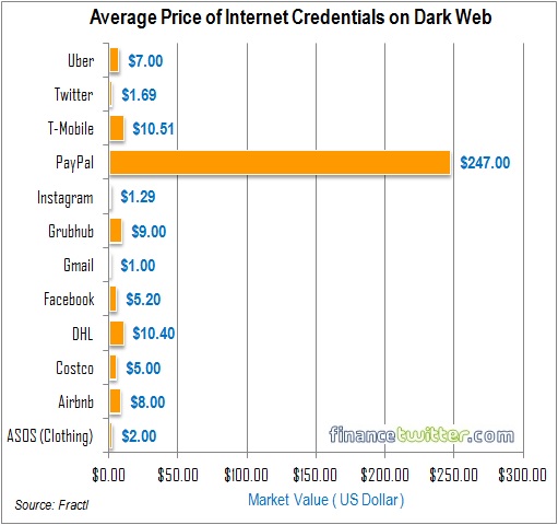 Average Price of Internet Login Credential on Dark Web - Graph
