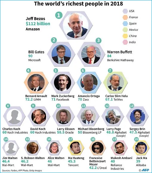 World's Richest People 2018 - Chart