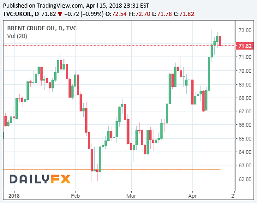 Brent Crude Oil Price Chart 2018