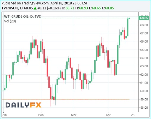 Mops Oil Price Chart