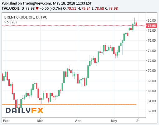 Brent Crude Oil Prices Chart - 18May2018