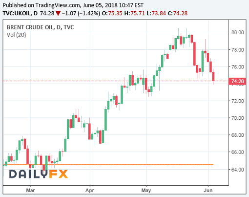 Brent Crude Oil Prices Chart - 05June2018