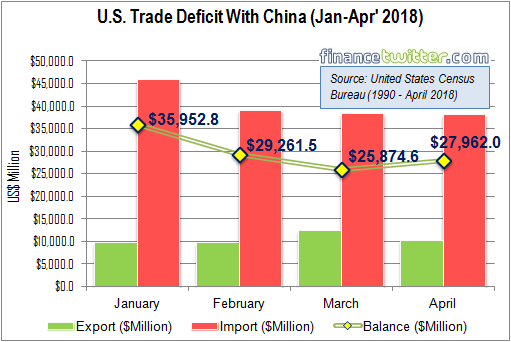 US Trade Deficit With China - April 2018