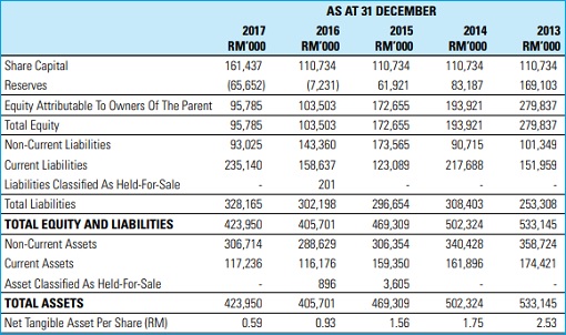 Utusan Equity and Assets - Financial Statement Annual Report - 2013 - 2017