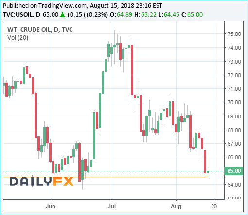 WTI Crude Oil Prices Chart - 15August2018