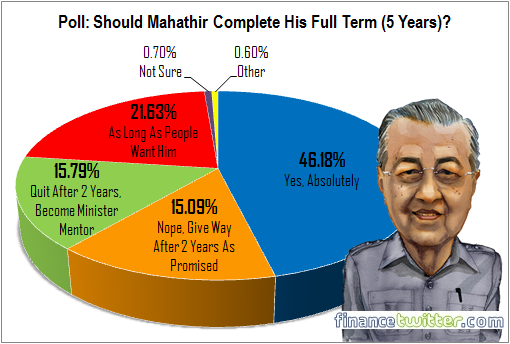 Poll - Should Mahathir Mohamad Complete His Full Term - 5 Years