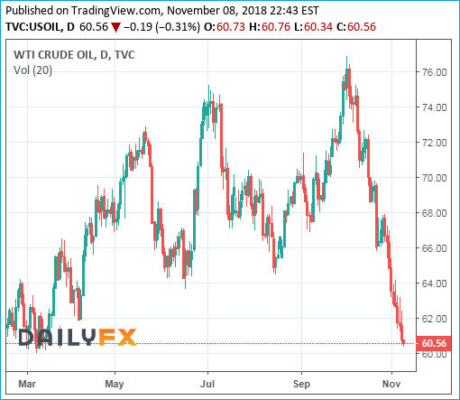 WTI Crude Oil Prices Chart - 09November2018 - Bear Market