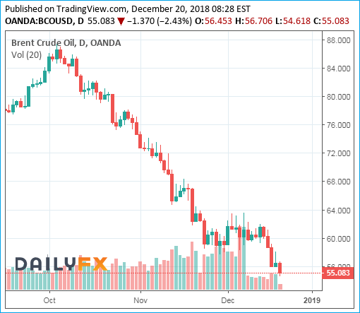 Brent Crude Oil Prices Chart - 20December2018 - Bearish 55 Dollar