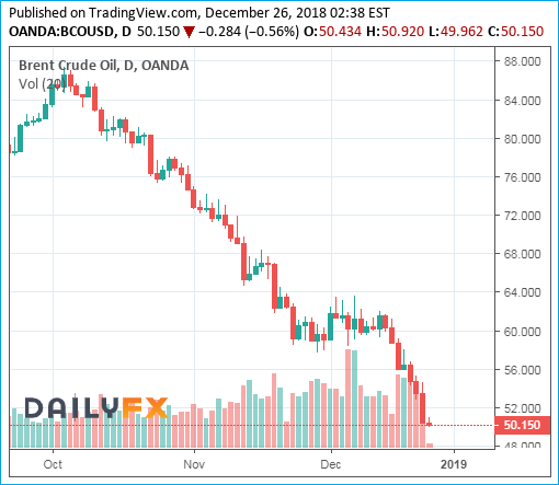 Brent Crude Oil Prices Chart - 26December2018 - Bearish 50 Dollar