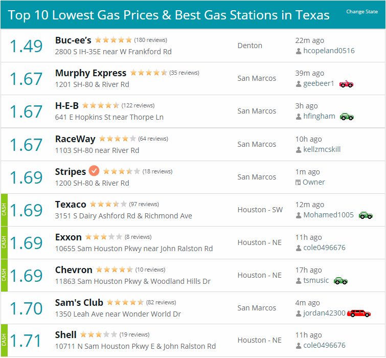 Top-10 Lowest Gas Prices in Texas - 22Dec2018