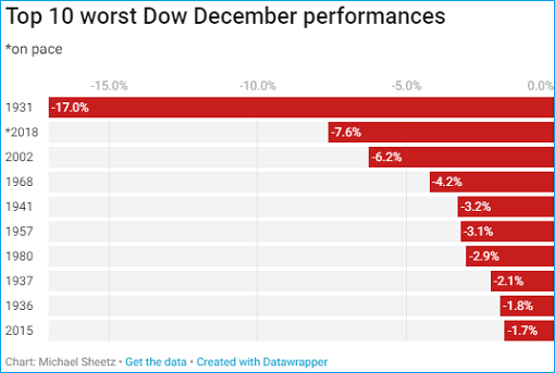 Top 10 Worst Dow Jones DJIA December Performance - Since 1931 Great Depression