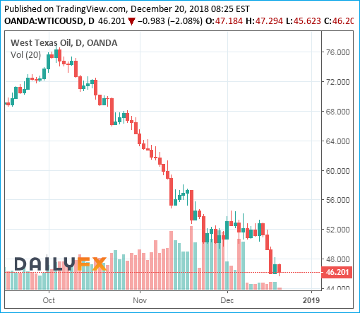WTI Crude Oil Prices Chart - 20December2018 - Bearish 46 Dollar
