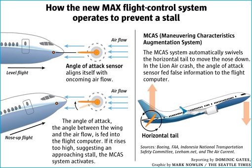 Boeing 737 MAX - MCAS Control System - How It Works