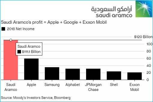 Saudi Arabia Aramco - Profits Against Apple, Google, Exxon