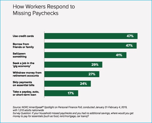 American Workers - Respond To Missing Paychecks - Chart