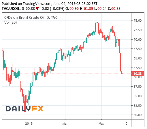 Brent Crude Oil Prices Chart - 4June2019