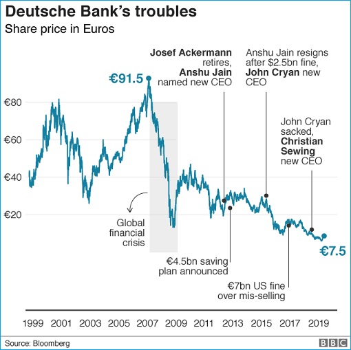 Deutsche Bank Financial Trouble - Stock Price