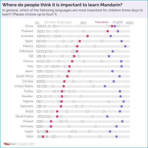 Most Important Valuable Languages - English vs Mandarin Chinese