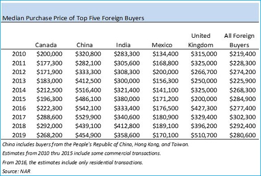 Top 5 Foreign House Buyers in United States - 2010-2019 - Median Purchase Price