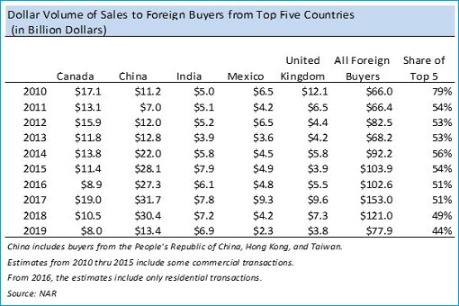 Top 5 Foreign House Buyers in United States - 2010-2019