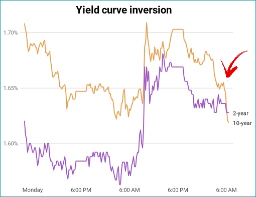 Yield Curve Inversion - Recession Signal - 14Aug2019