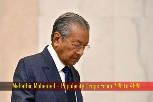 Mahathir Mohamad – Popularity Drops From 71 Precent to 46 Percent