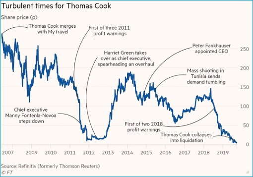 Thomas Cook Collapse - Bankruptcy - Stock Price During Turbulent Times