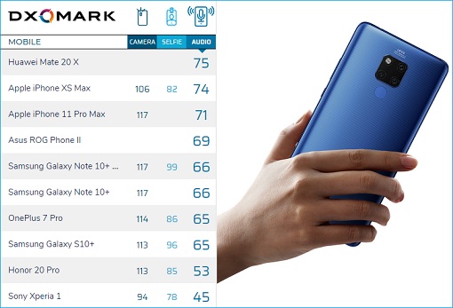 DXOMARK Benchmark Huawei Mate 20 X Audio - Scores 75