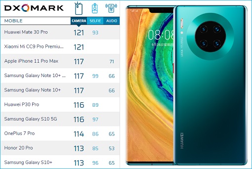 DXOMARK Benchmark Huawei Mate 30 Pro Camera - Scores 121