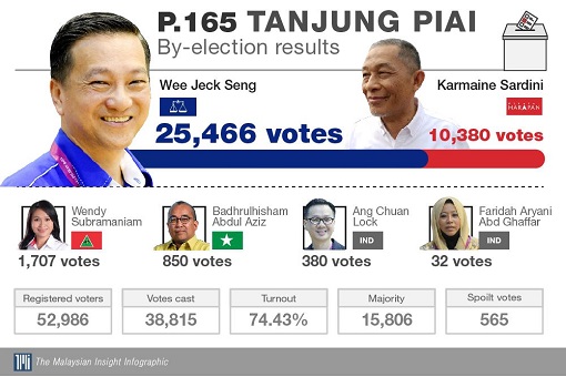 Tanjung Piai Johor - By Election Results