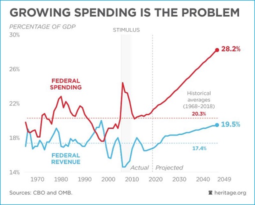 US Debt - Federal Spending vs Federal Revenue - 1970 to 2049