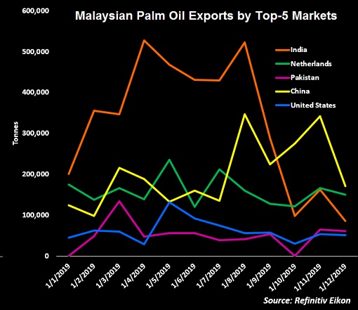 Malaysian Palm Oil Exports by Top-5 Markets