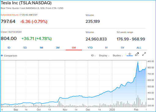 Tesla Stock Price Chart - 13Feb2020