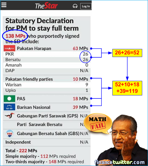 TheStar Newspaper - 138 MPs SD In Support Of Mahathir - Math Fail