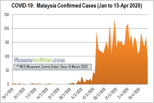 Coronavirus - COVID-19 - Malaysia Confirmed Cases - Jan to 15-Apr 2020