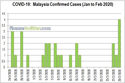 Coronavirus - COVID-19 - Malaysia Confirmed Cases - Jan to Feb 2020