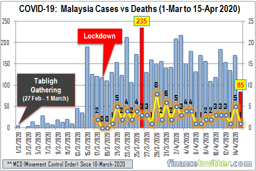 Coronavirus - COVID-19 - Malaysia Confirmed Cases vs Deaths - 1-Mar to 15-Apr 2020