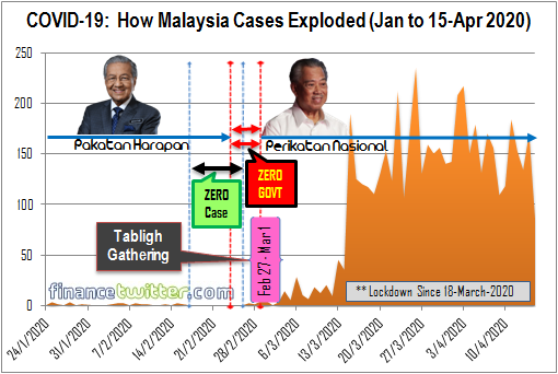 Coronavirus - Covid-19 - How Malaysia Cases Exploded - Mahathir vs Muhyiddin - Chart