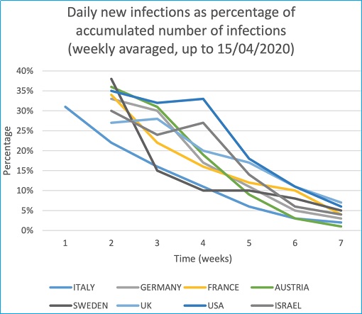 Coronavirus - Daily New Infections Percentage Graph - Italy, Germany, France, Austria, Sweden, UK, USA, Israel